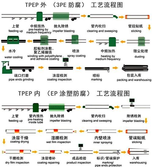 伊春tpep防腐钢管加工工艺流程