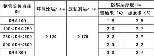 伊春3pe防腐钢管厂家涂层参数