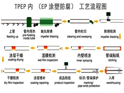 伊春TPEP防腐钢管厂家工艺